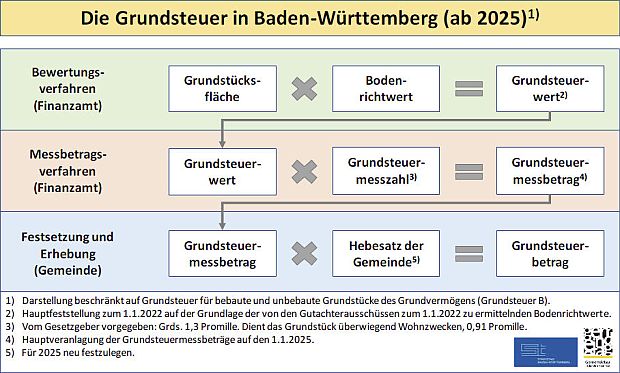 Grundsteuer in Baden-Württemberg (ab 2025), Foto: Gemeinstag Baden-Württemberg